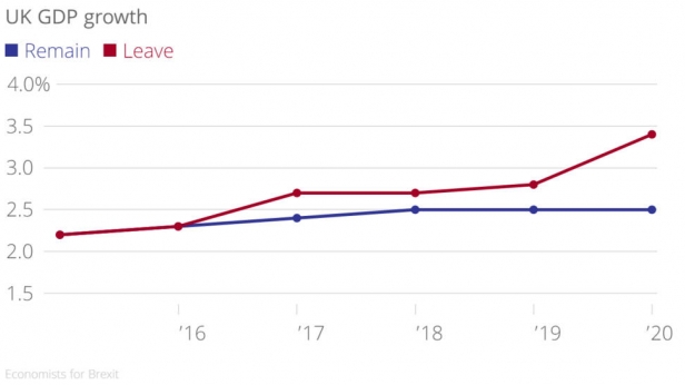 Selon les prévisions d'économistes sur la période 2016-2020, le PIB de la Grande-Bretagne croîtras de 3,4% si elle quitte l'UE, contre 2,5% si elle y reste