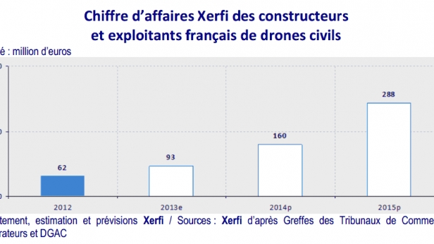 Les estimations de Xerfi ont été dépassé : le CA des constructeurs et exploitants de drones français s'élève à plus de 300 millions d'euros (la prévision était de 288 millions). Le marché est en plein boom !