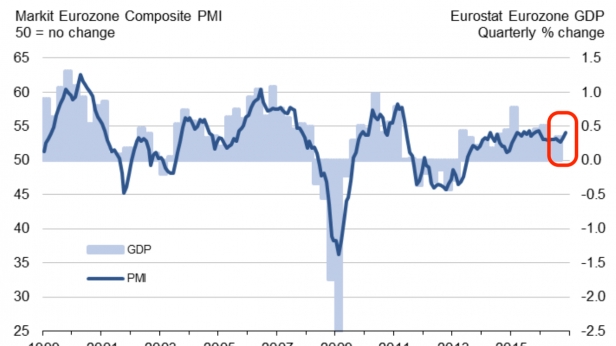 L'indice PMI et le PIB de la zone euro, de 1999 à aujourd'hui
