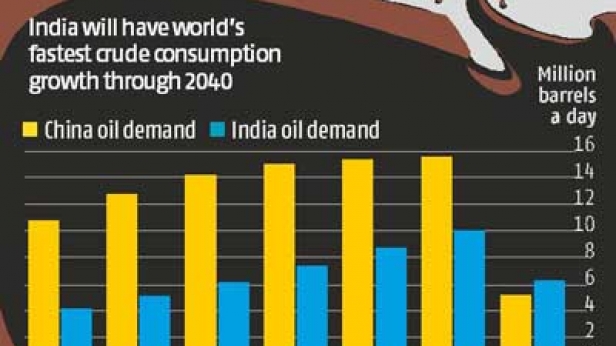 Les demandes de pétrole de la Chine et de l'Inde, de 2014 à prévision 2040
