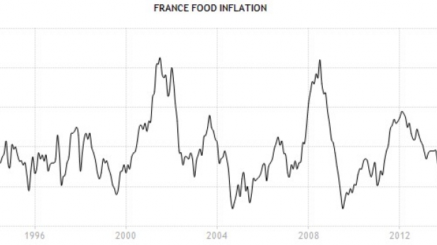 L'inflation sur les produits alimentaires va t-elle reprendre en France ? Ce graphique nous apporte peut être une piste de réflexion