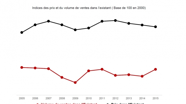 Les prix de l'immobilier ancien pourrait repartir à la hausse en 2016. Souvent, une progression des ventes précède une augmentation des prix à venir et inversement. Ce graphique de tendance sur 10 ans nous le confirme