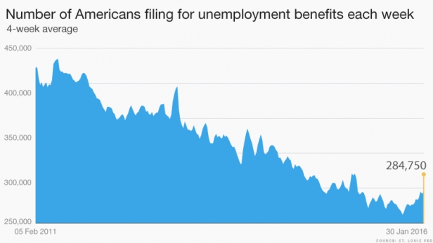 Le taux de chômage aux USA, de février 2011 à fin janvier 2016