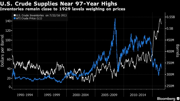 Les stocks de pétrole américain sont au plus haut depuis 1929 !!!! 521M de barils ! Les prix repartent à la baisse sous les 40$