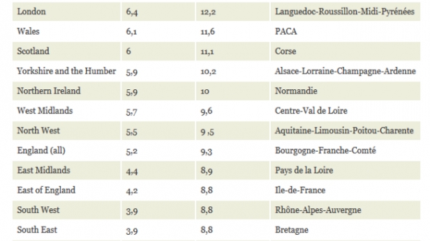 Contraste entre le taux de chômage anglais et français par région... le différentiel est saisissant et révélateur... le socialisme tue la France !