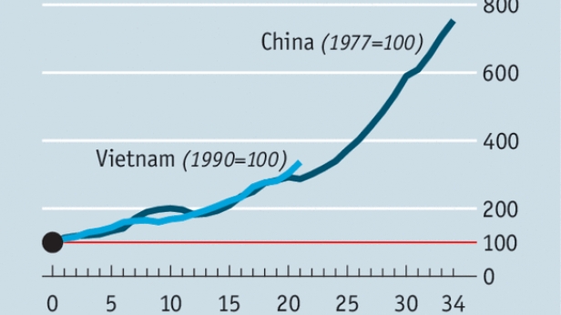 Le PIB par personne de la Chine depuis 1977 et du Vietnam depuis 1990