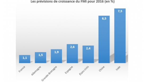 Prévisions de croissance 2016-2017 du FMI pour 7 pays... Des estimations avec un certain excès d'optimisme ?