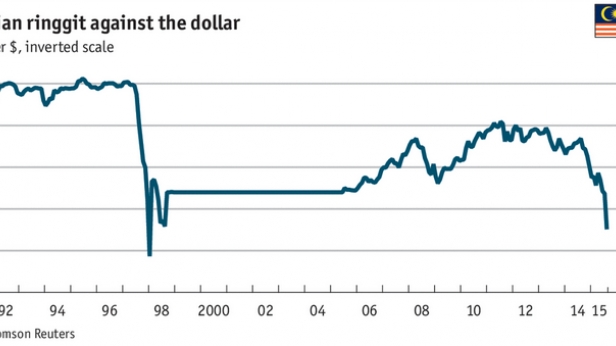 Le ringgit malais est bientôt à son plus bas face au dollar depuis 1998