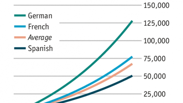 Apprendre l'allemand en 2 ème langue serait très lucratif , vient ensuite le français et l'espagnol ! D'après les prévisions de bonus de 2014 à 2054, liées aux capacités linguistiques des salariés