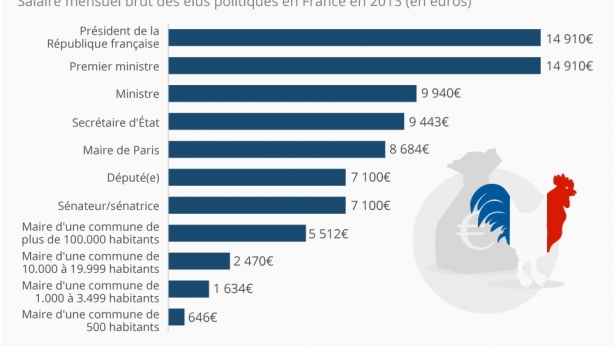 Le maigre gagne pain de nos élus!
