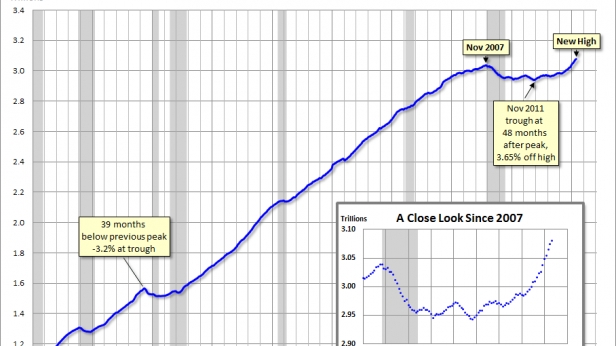 Nombre de Km parcourus sur les routes chaque année depuis 1970 - Les périodes de récession impactent directement les habitudes de déplacement