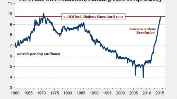 La production américaine de pétrole brut, de 1960 à 2015
