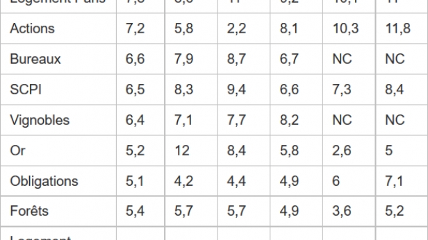 L’Institut de l’Epargne Immobilière et Foncière (IEIF) vient de publier son étude annuelle sur la performance comparée des placements à moyen et long terme (1974-2014). Les résultats sont surprenants !