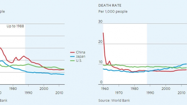 Les taux de natalité et de mortalité en Chine, comparés à ceux du Japon et des USA, de 1960 à 2010
