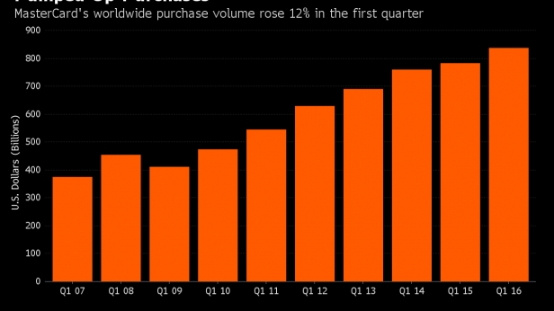 Le volume total des achats dans le monde réalisé avec une MasterCard ont augmenté de 12% au premier trimestre 2016 !