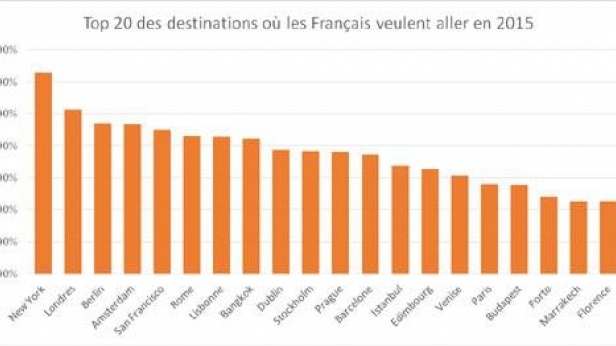 Le top 20 des destinations touristiques du moment pour les Français