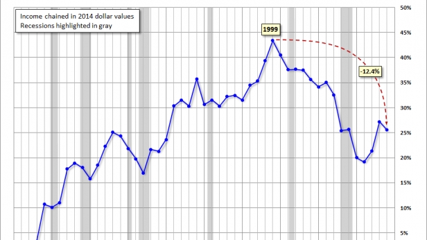 Aux USA, le revenu réel des ménages âgés de 45 à 54 ans depuis 1967 - En 14 ans, ils ont connu une baisse de 12,4 %