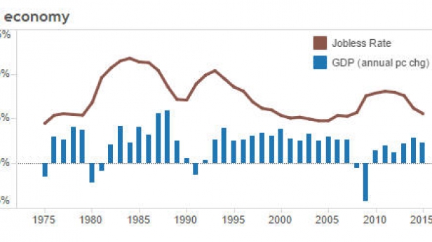 Le PIB du Royaume-Uni et son taux de chômage, de 1975 à 2015