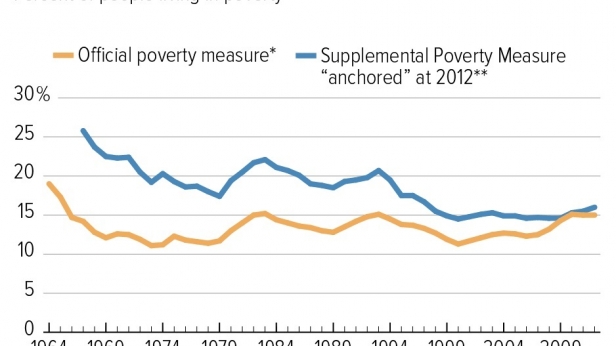 Les chiffres de la pauvreté aux USA, de 1964 à 2013