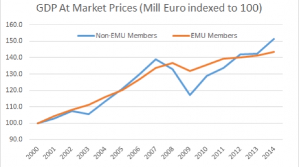 PIB des pays membres et des non membres de l'union économique et monétaire européenne, de 2000 à 2014