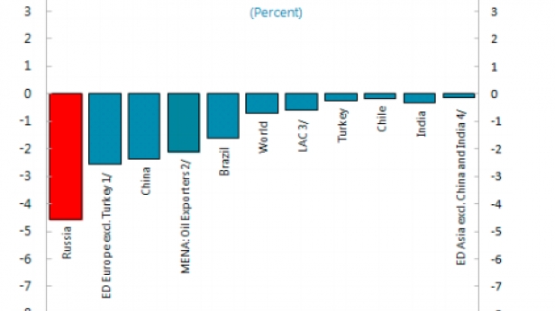 Différence de croissance du PIB réel par rapport à avant la crise