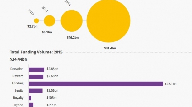 On parle souvent de l'explosion du crowdfunding. En réalité, il n'y a qu'un seul modèle, les prêts de particuliers à particuliers ou de particuliers à entreprises. Le reste, c'est du détail comme le montre les chiffres ci dessous.