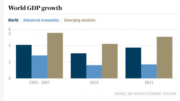 La croissance mondiale, des marchés développés et émergents, de 1995 à 2021