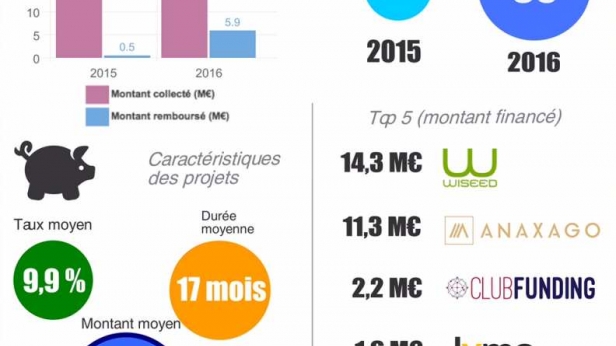 Le baromètre du crowdfunding immobilier