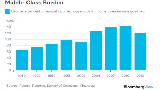 La dette de la classe moyenne américaine depuis 1989- En 2013, la dette s'élevait à environ 122% du revenu annuel