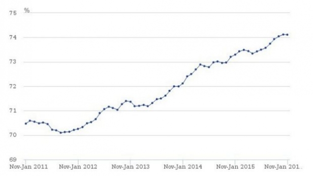 Taux d'employabilité au Royaume-Unis, de 2011 à 2016