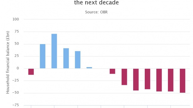 Les dépenses des ménages britanniques en prévision jusqu'à 2022, ils tendent à dépasser leurs revenus