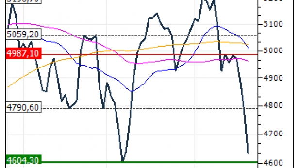 Le CAC40 entre dans une tendance baissière. Beaucoup d'analystes tirent la sonnette d'alarme. Si l'indice venait tester les 4600 pts à nouveau comme en juillet, alors on entamerait une longue descente !