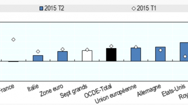 Zoom sur la croissance dans le monde au premier et au second trimestre 2015... selon l'OCDE, la France s'enfonce dans la récession !