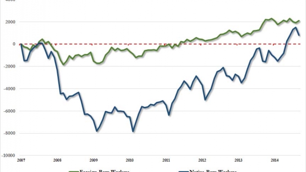 Le nombre d'américains nés au pays et d'américains nés à l'étranger qui ont trouvé un emploi depuis 2007