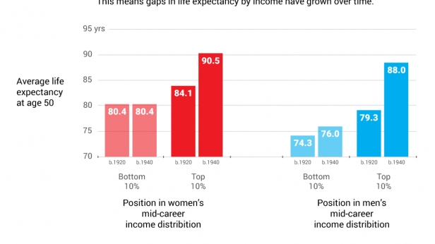 Espérance de vie en fonction de l'argent qu'on gagne à 50 ans : le top 10% des hauts revenus a une espérance de 88 (homme) et 90 ans (femme) contre 76 et 80 ans pour les 10% des revenus les plus faibles. L'argent fait vivre plus longtemps...