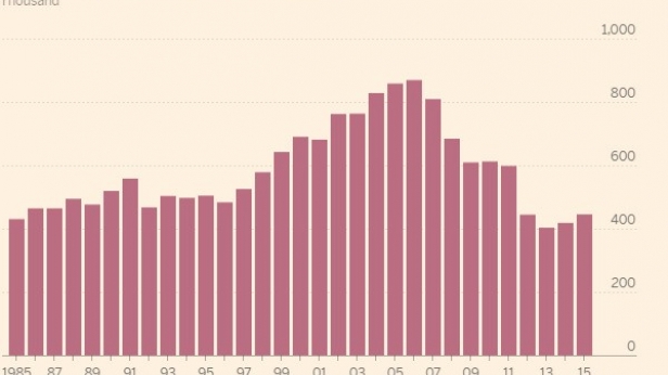 Les transactions dans l'immobilier Italien d'habitation sont divisées par deux depuis le top de 2005, au plus bas sur 30 ans. Vive l'Euro... et le socialisme... !!! Quel éclatant succès !