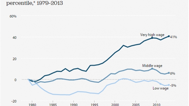 Variation de salaire des travailleurs américains de 1979 à 2013 - La classe moyenne a vu ses revenus stagner depuis 15 ans