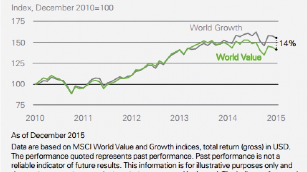 L'approche Value a clairement sous performé depuis quelques années au profit de l'approche CROISSANCE (growth). Excès d'optimisme ?