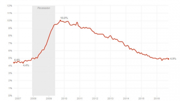 Le taux de chômage aux USA, d'octobre 2006 à octobre 2016