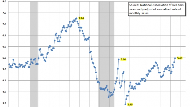 Vente des maisons aux US, de 1999 à aujourd'hui - La courbe affiche les plus fortes ventes depuis 8 ans