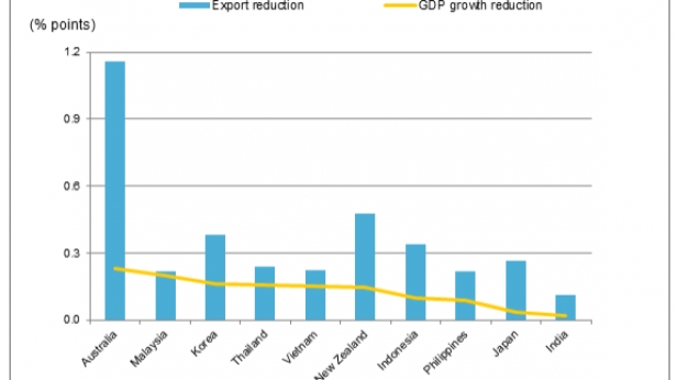 Les conséquences du ralentissement de croissance de la Chine, sur le PIB et les exportations des pays de l'APAC