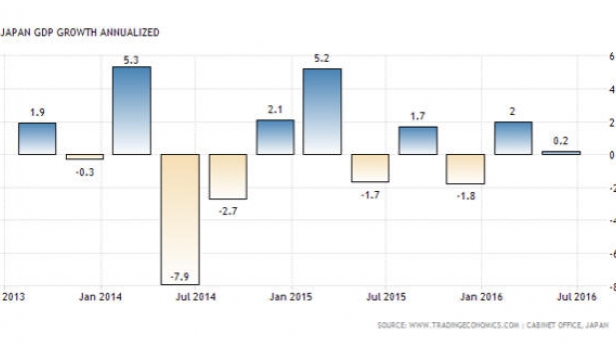 Le rythme annuel de croissance du PIB Japonais depuis juillet 2013