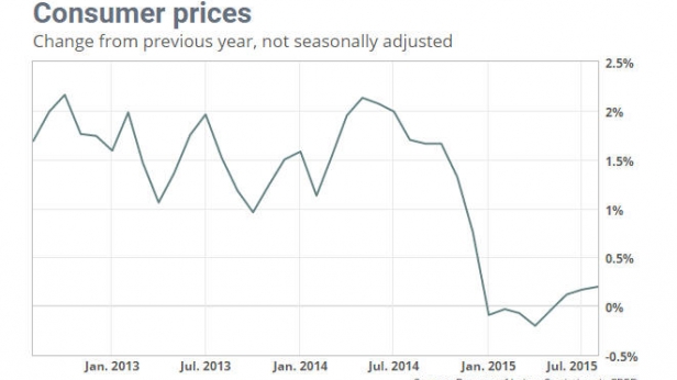 Les prix à la consommation aux USA depuis 2013 - toujours aux portes de la déflation