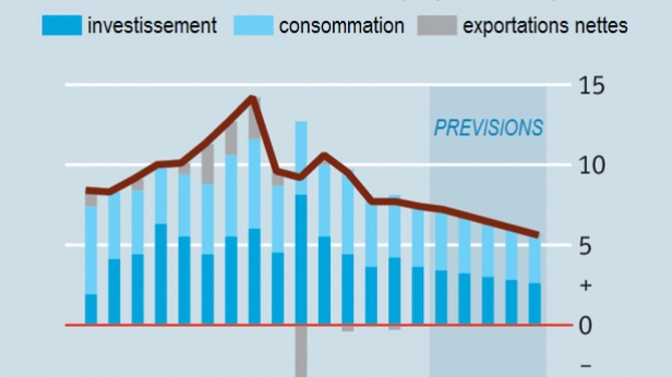 La croissance chinoise continue de ralentir