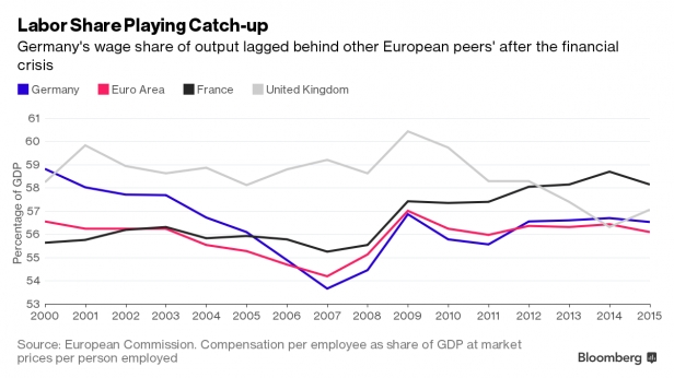 La rémunération des employés en Allemagne, France, Royaume Unis et zone Euro, de 2000 à 2015