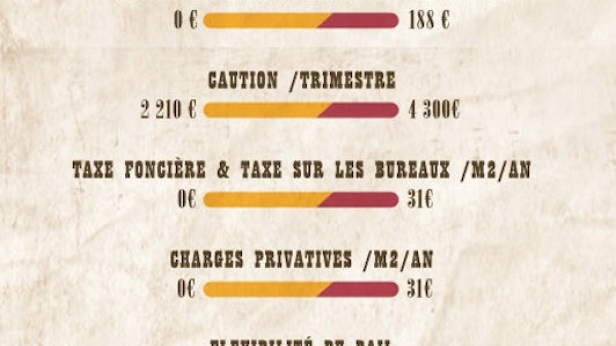 Comparaison entre le coût du coworking (jaune) et de l'immobilier traditionnel de bureau (rouge)