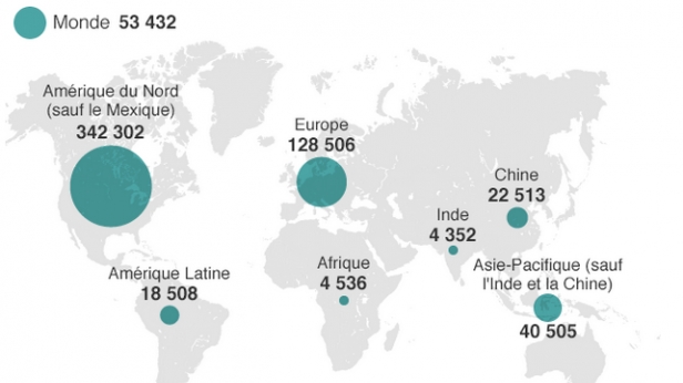 C'est le continent nord américain qui concentre le plus de richesse sur la planète aujourd'hui