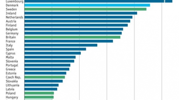 PIB moyen annuel par habitant au sein de différents pays d'Europe. Le Luxembourg, le Danemark et la Suède forment le trio de tête