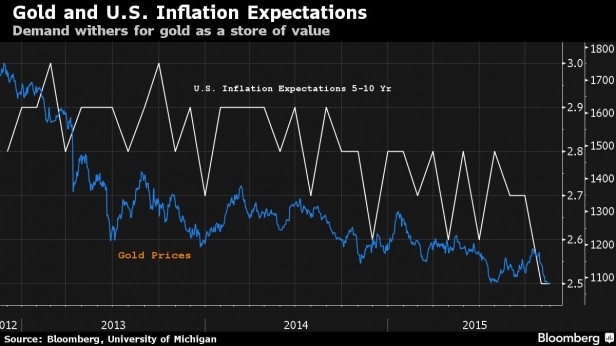 Anticipations de l'inflation et du prix de l'or aux USA depuis 2012