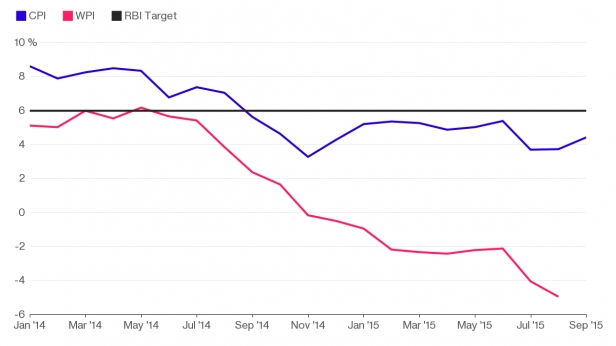 L'inflation en Inde depuis janvier 2014